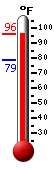 Currently: 94.6, Max: 95.5, Min: 78.6