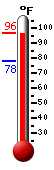 Currently: 95.9, Max: 96.4, Min: 77.9